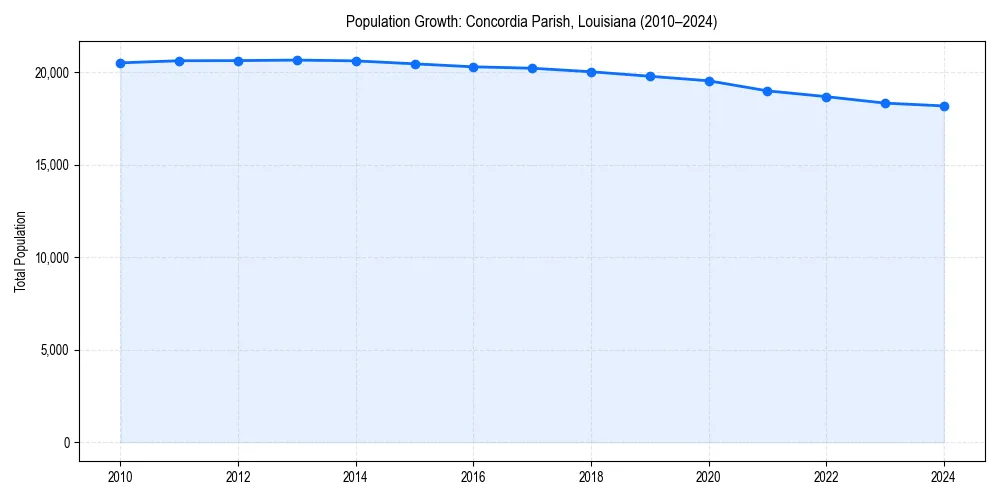 Population trends in 