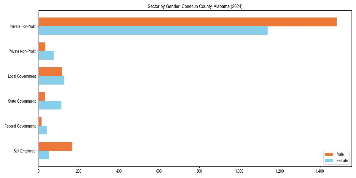 Employment sector breakdown by gender in 