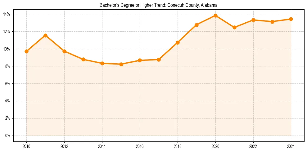 Trend chart showing bachelor degree growth in 