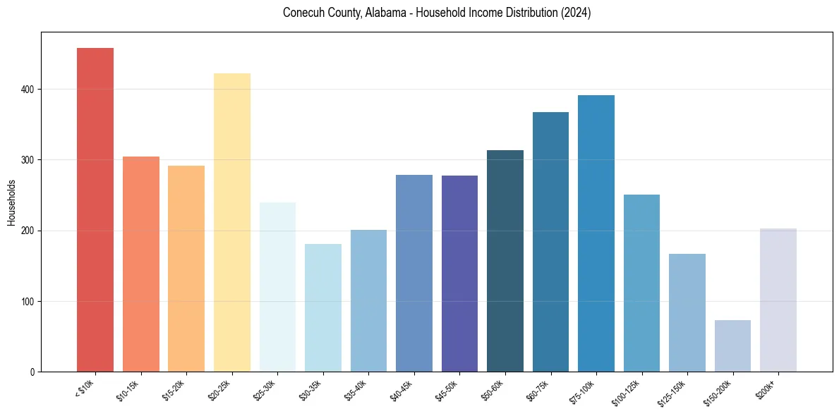Income Distribution for 