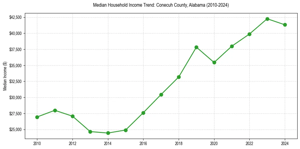 Income trend for 