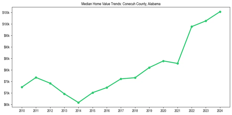 Median property value trends in 