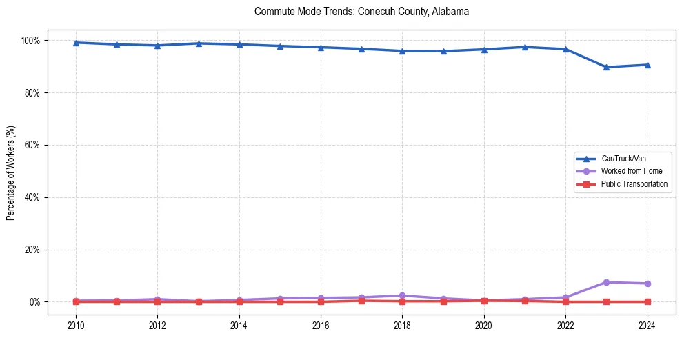 Transportation trends in Conecuh County, Alabama