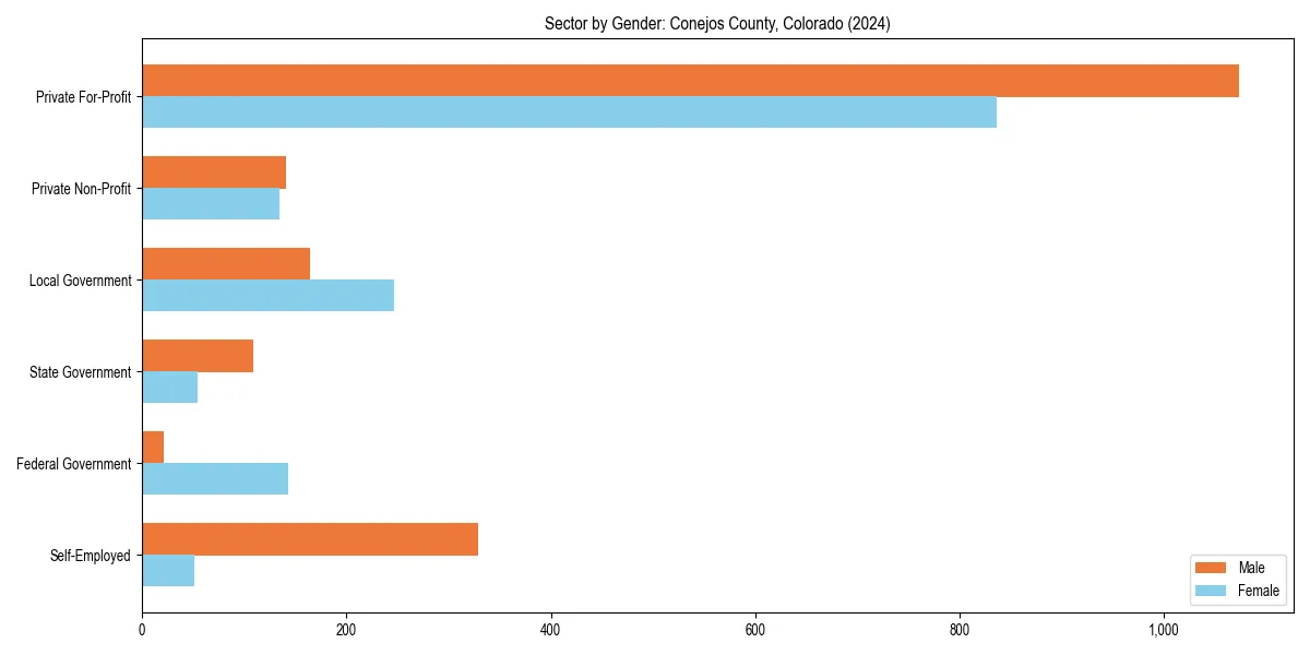 Employment sector breakdown by gender in 