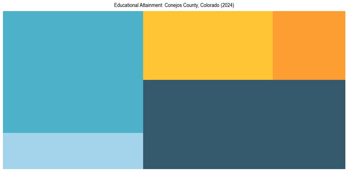 Education Treemap for  in 2024