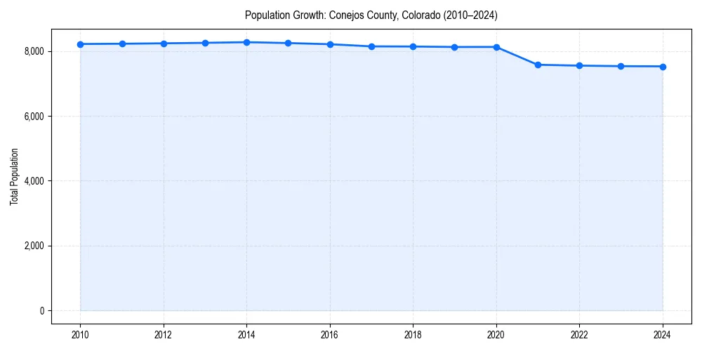 Population trends in 