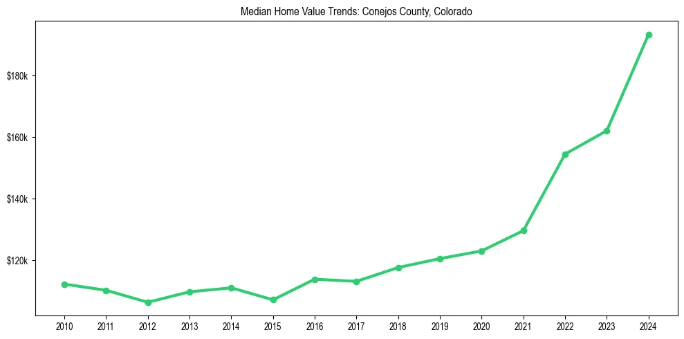Median property value trends in 