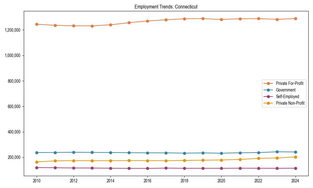Long-term employment trends in 