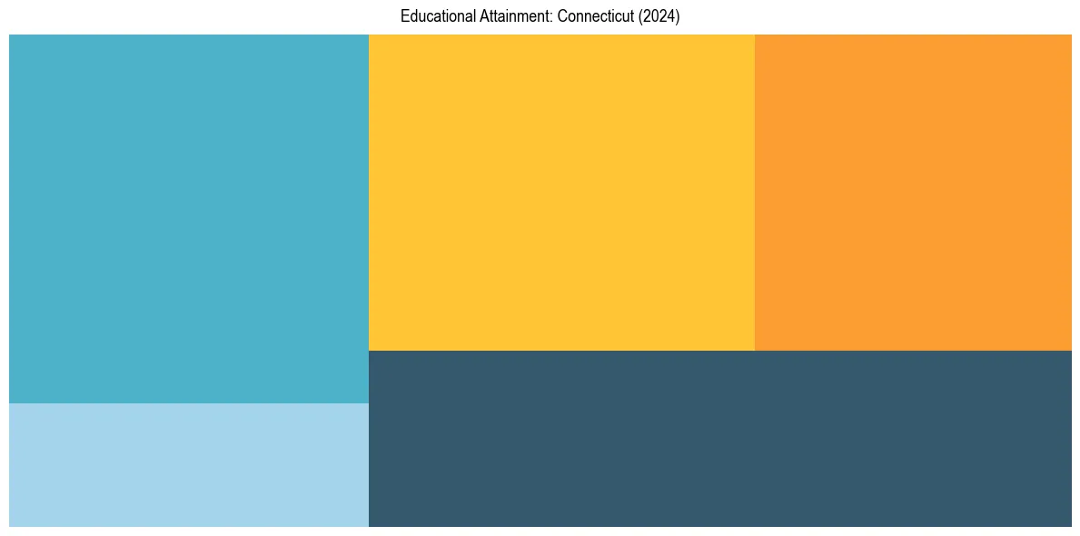 Education Treemap for  in 2024