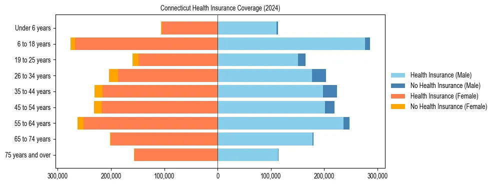 Health insurance pyramid for Connecticut