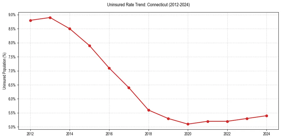 Uninsured trend chart for Connecticut