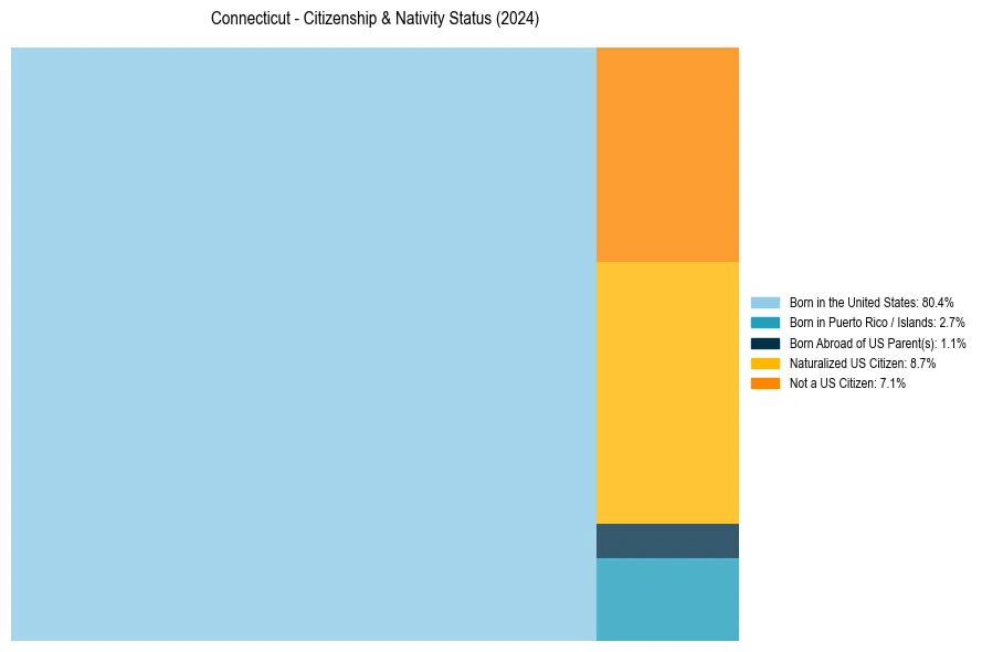 Nativity Treemap for 