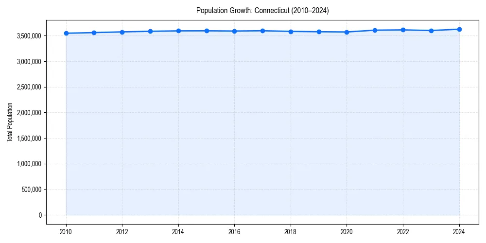 Population trends in 