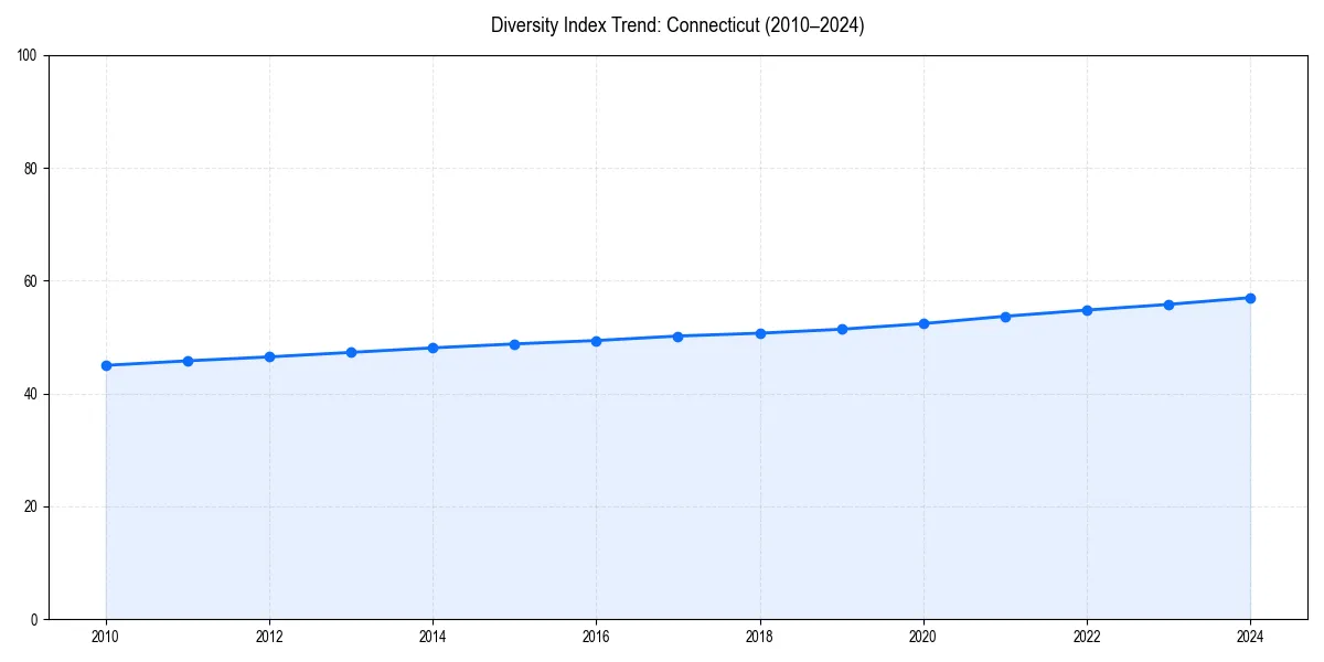 Line chart showing diversity index trends for 