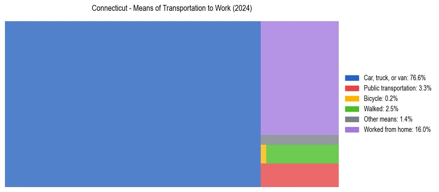 Commute modes in Connecticut