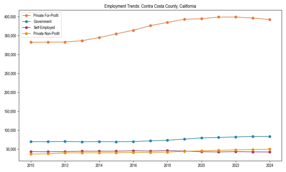 Long-term employment trends in 