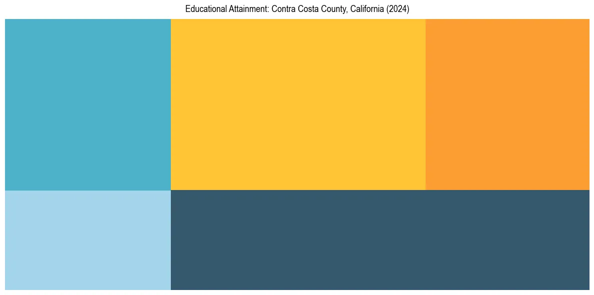Education Treemap for  in 2024