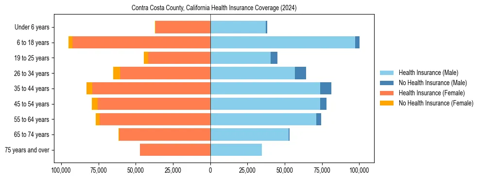 Health insurance pyramid for Contra Costa County, California