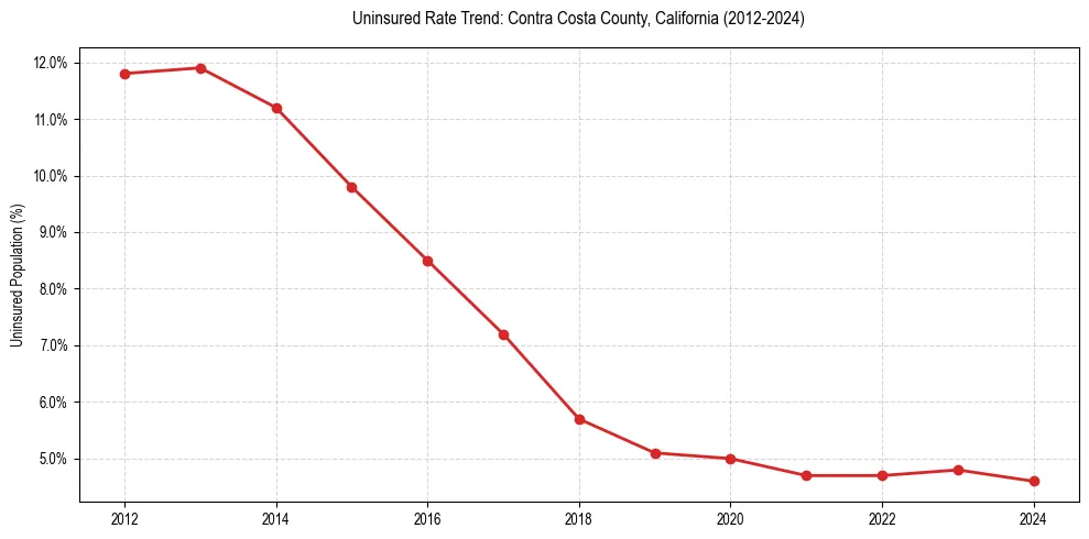 Uninsured trend chart for Contra Costa County, California