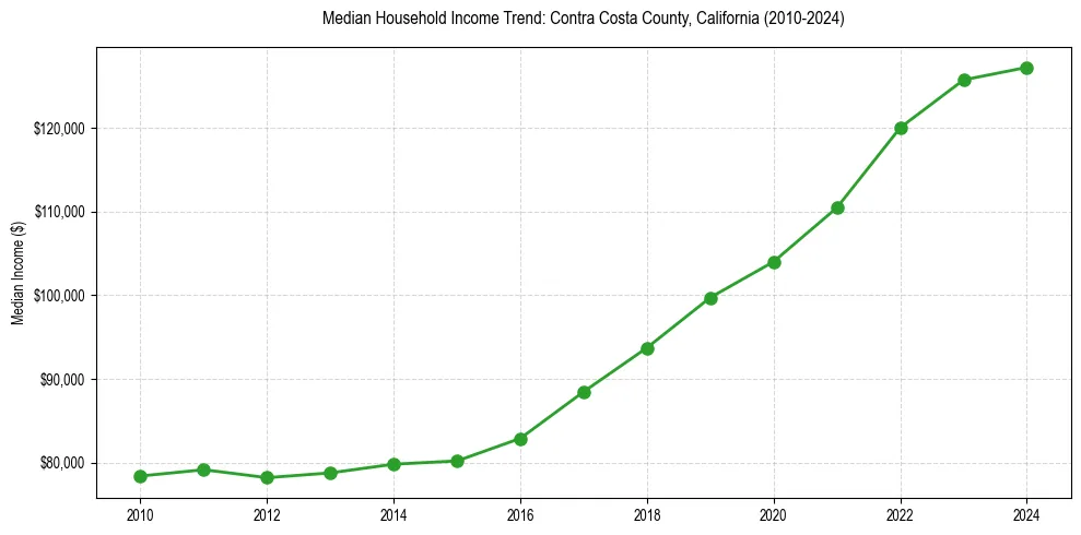 Income trend for 