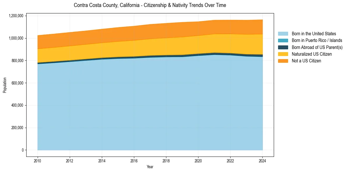 Historical nativity trends for 