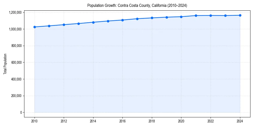 Population trends in 