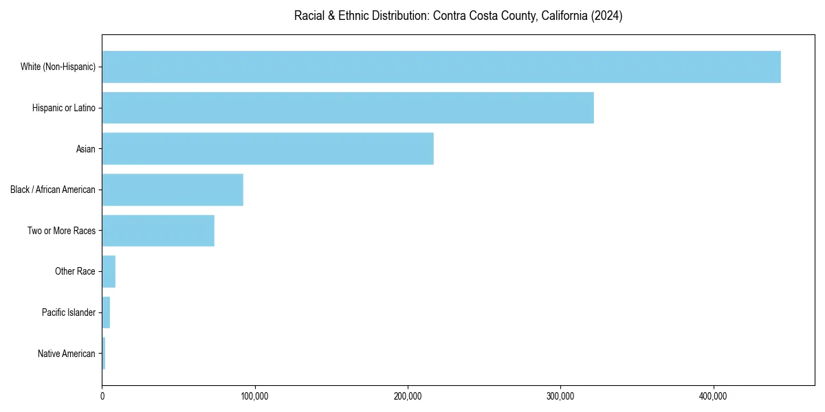 Bar chart showing racial distribution in  for 2024