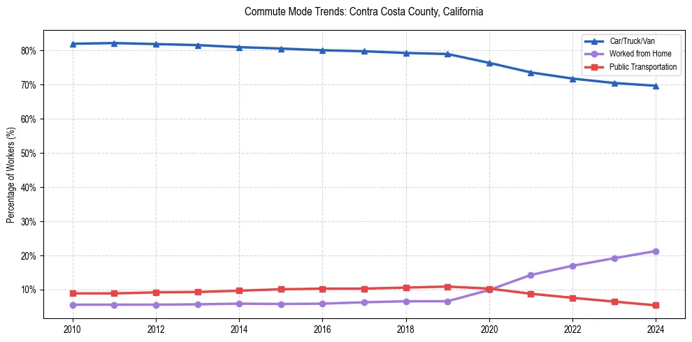 Transportation trends in Contra Costa County, California