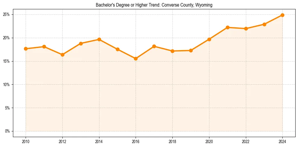 Trend chart showing bachelor degree growth in 