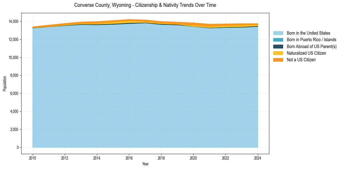 Historical nativity trends for 