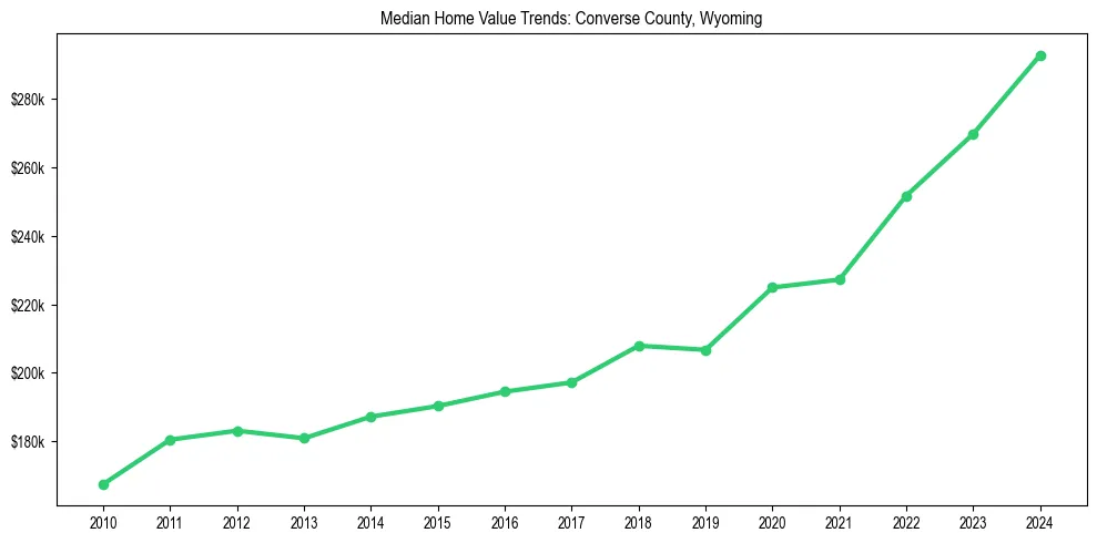 Median property value trends in 