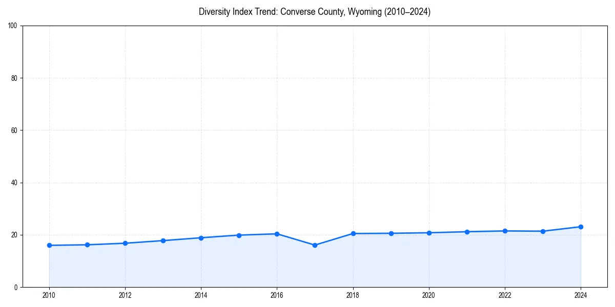 Line chart showing diversity index trends for 