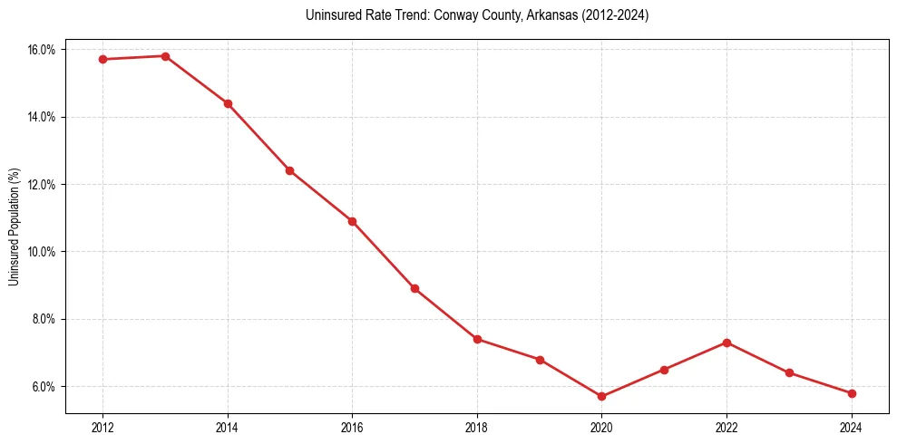Uninsured trend chart for Conway County, Arkansas