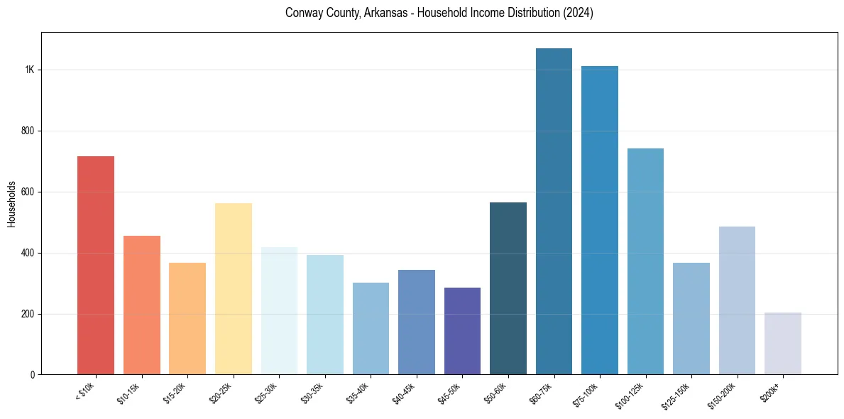 Income Distribution for 
