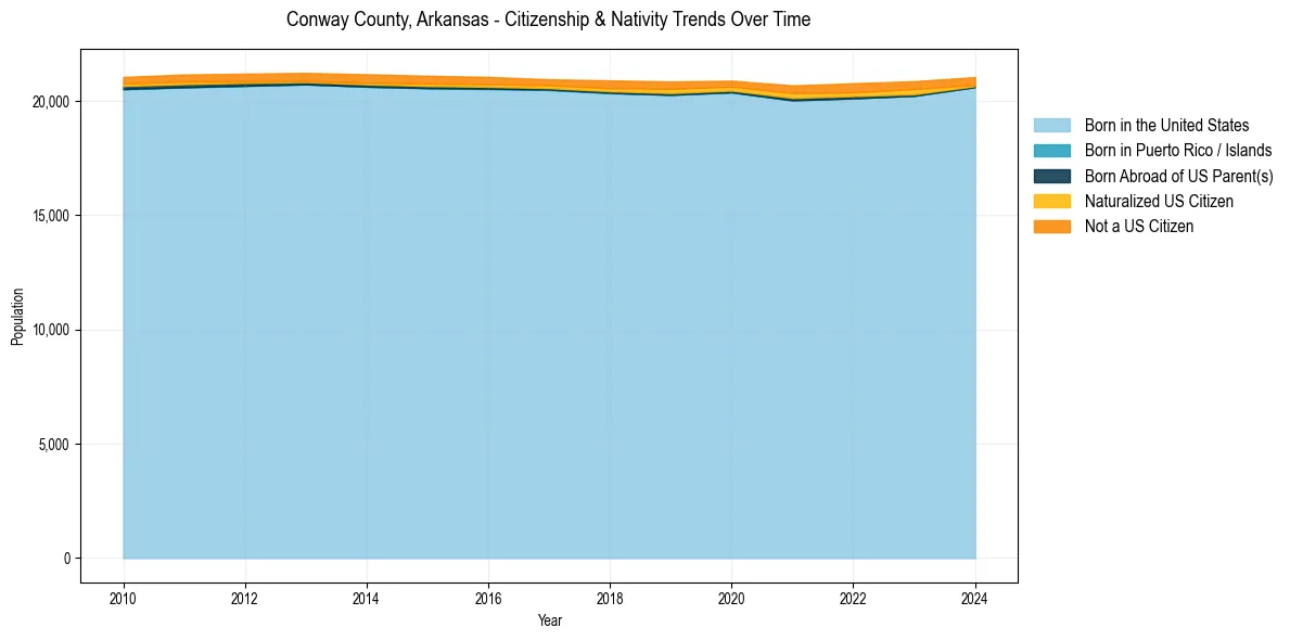 Historical nativity trends for 