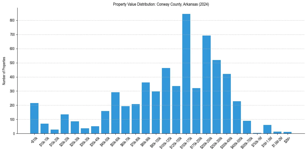 Value Distribution for 