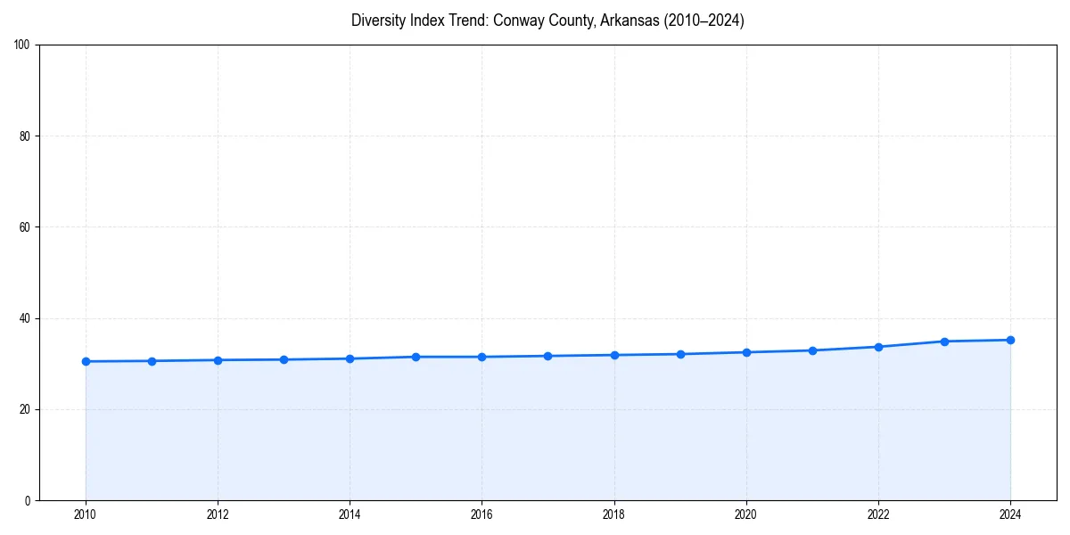 Line chart showing diversity index trends for 