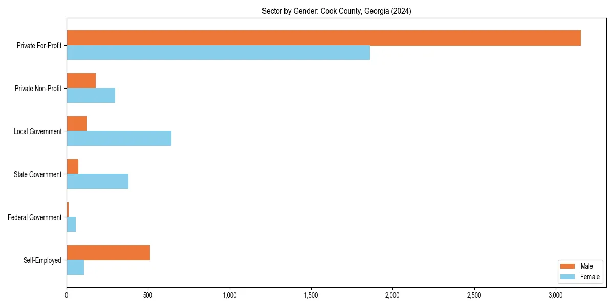 Employment sector breakdown by gender in 