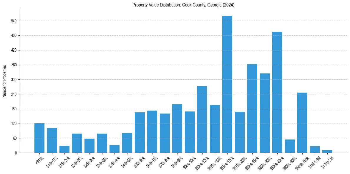 Value Distribution for 