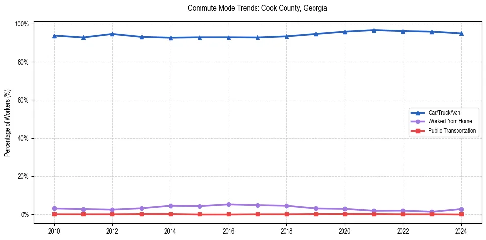 Transportation trends in Cook County, Georgia