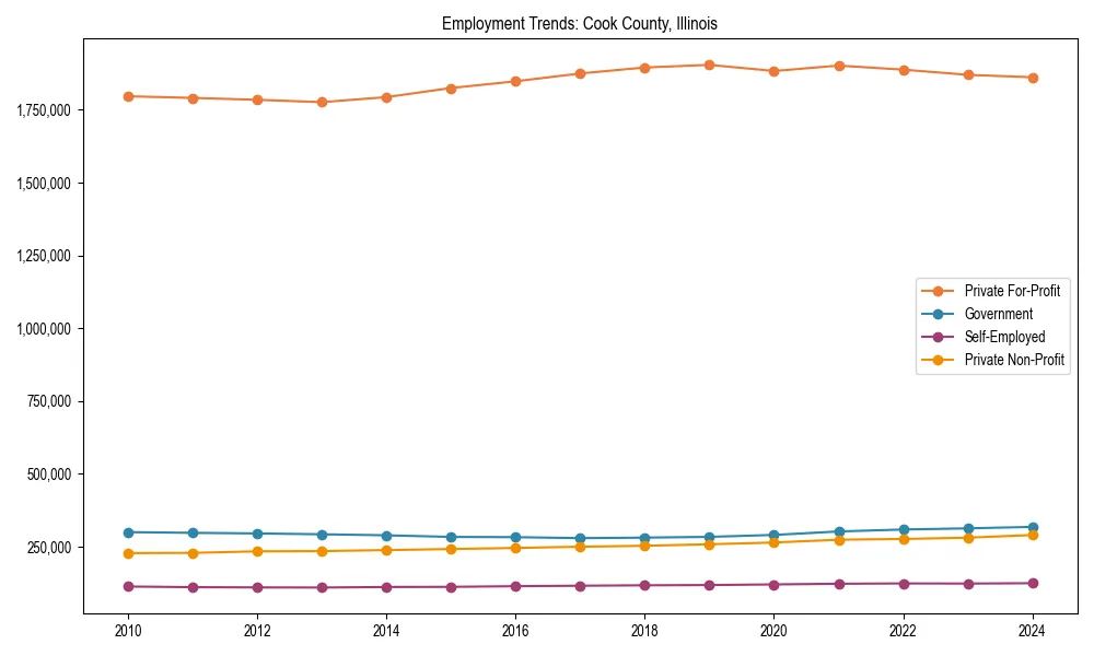 Long-term employment trends in 