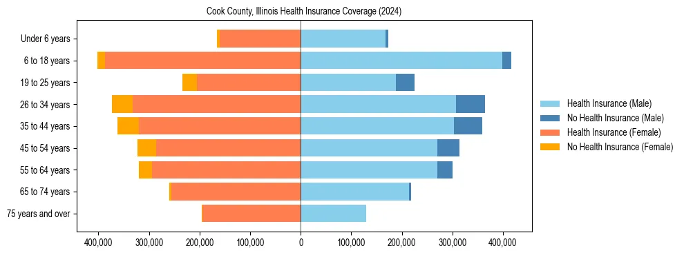 Health insurance pyramid for Cook County, Illinois