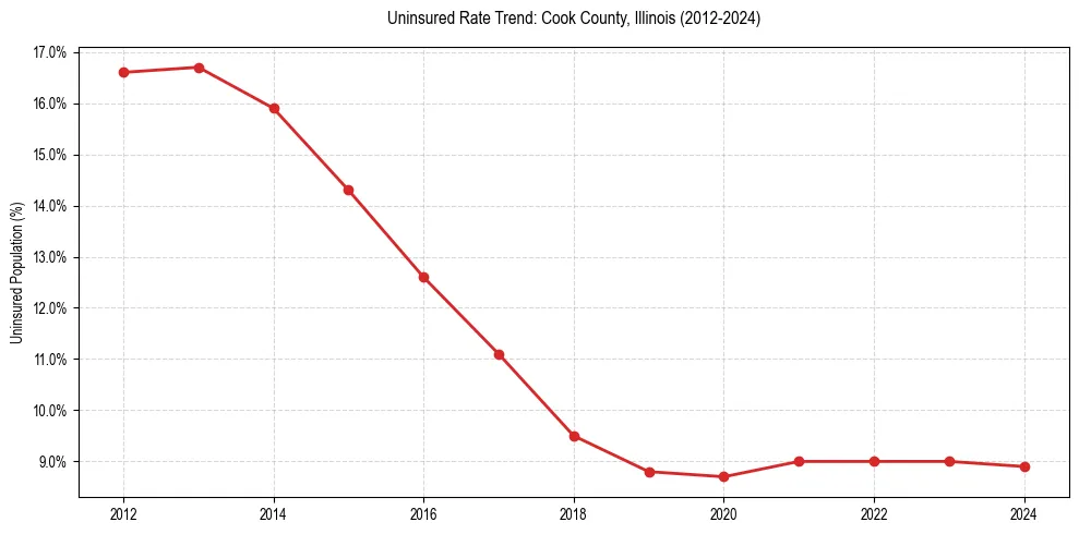 Uninsured trend chart for Cook County, Illinois