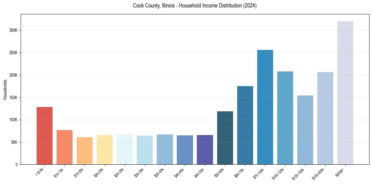 Income Distribution for 