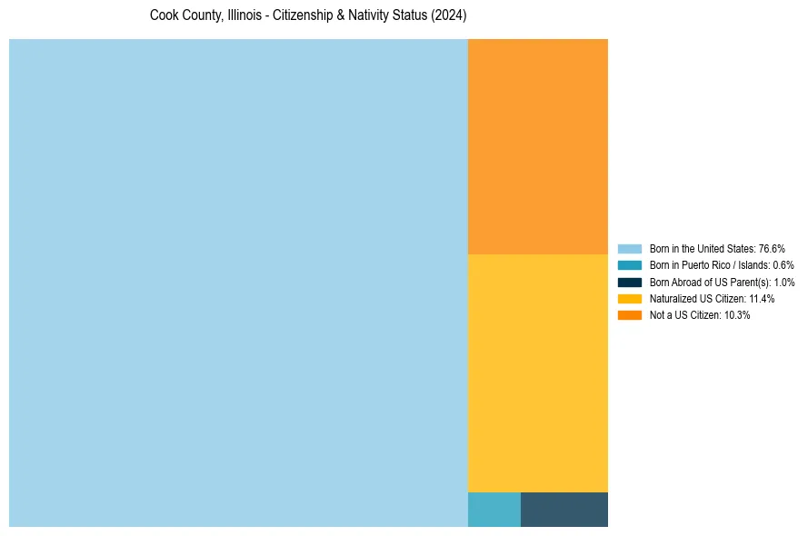 Nativity Treemap for 