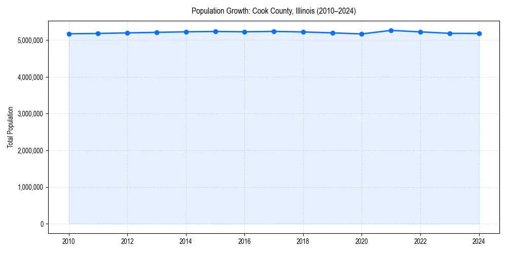 Population trends in 