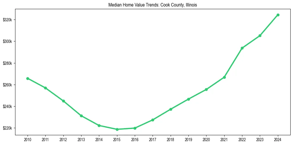 Median property value trends in 