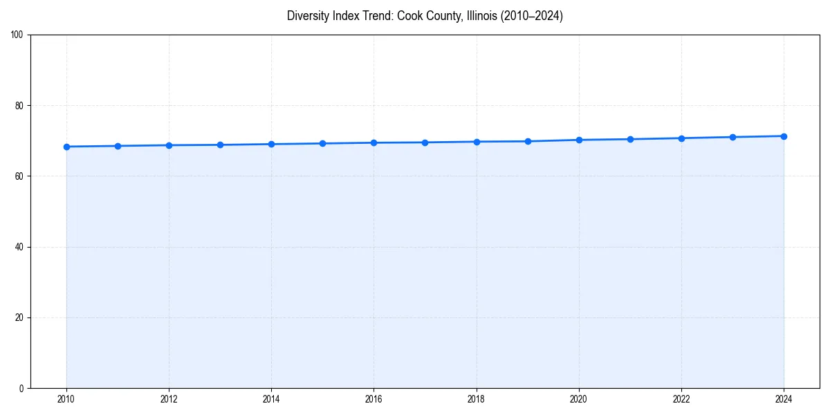 Line chart showing diversity index trends for 