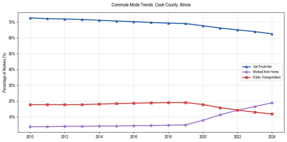 Transportation trends in Cook County, Illinois