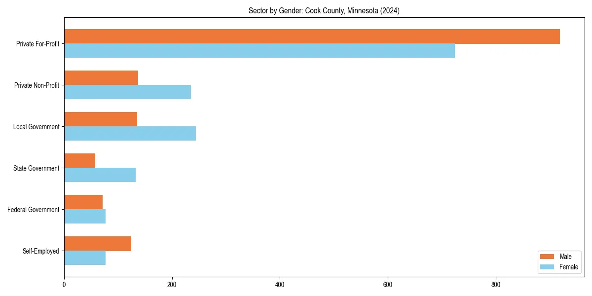 Employment sector breakdown by gender in 